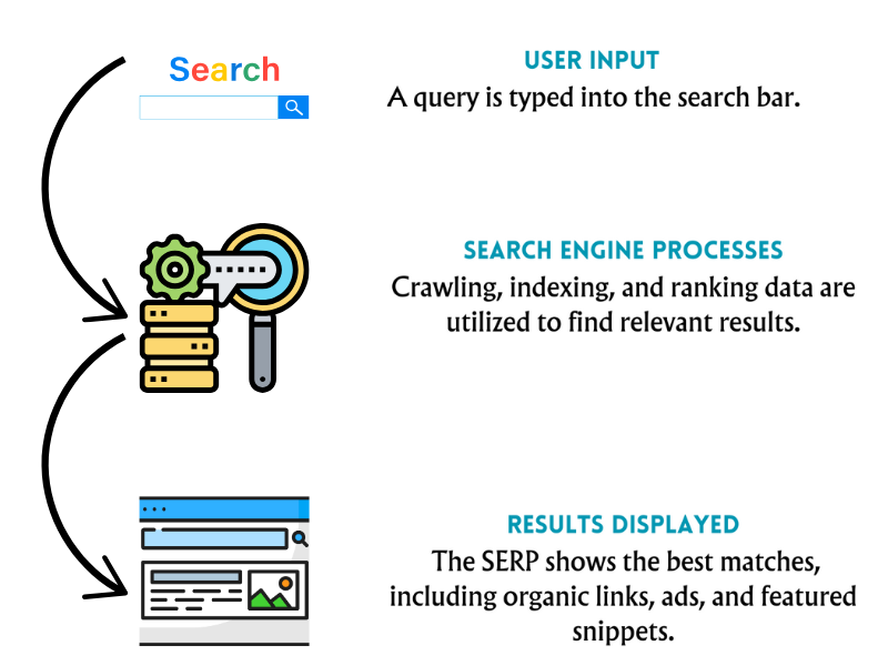 Search Engine Workflow